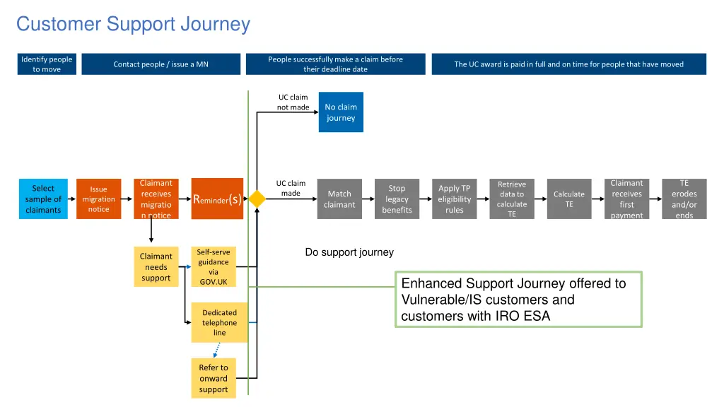 customer support journey