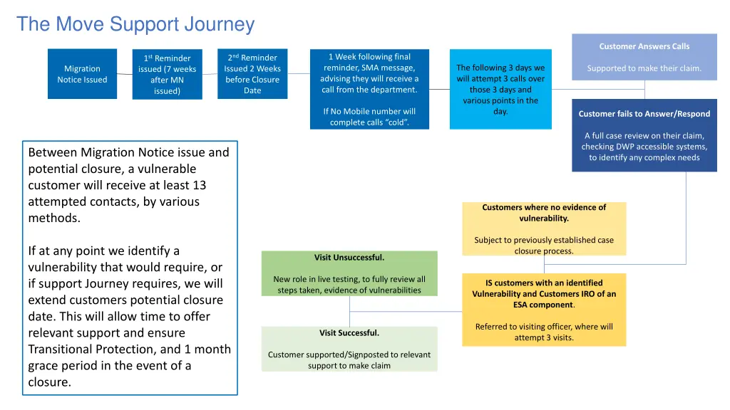 the move support journey