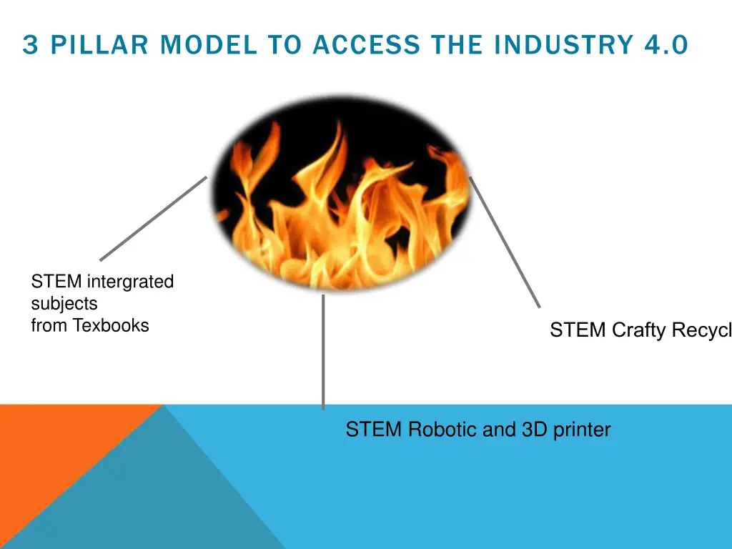 3 pillar model to access the industry 4 0