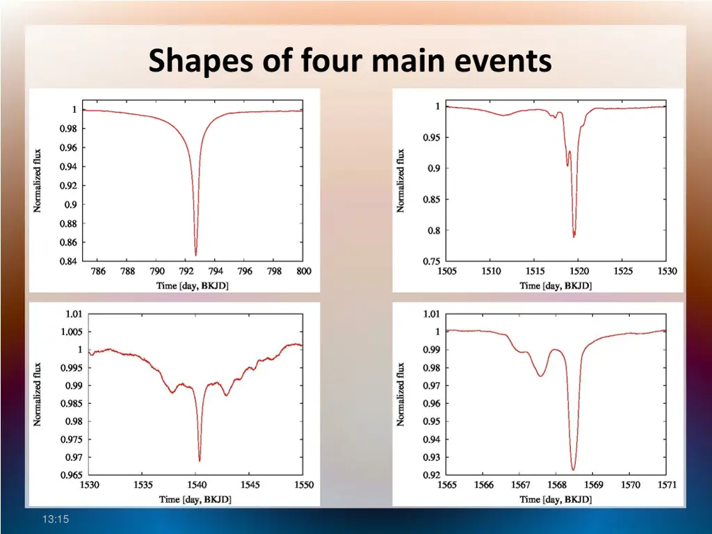 shapes of four main events