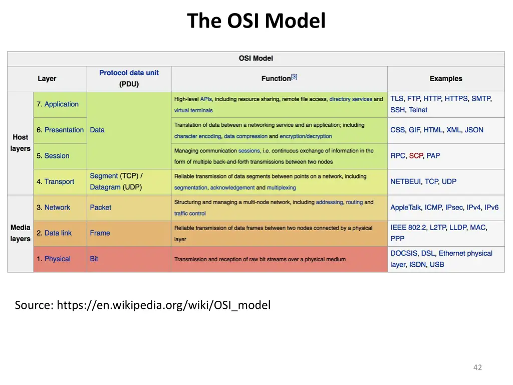 the osi model