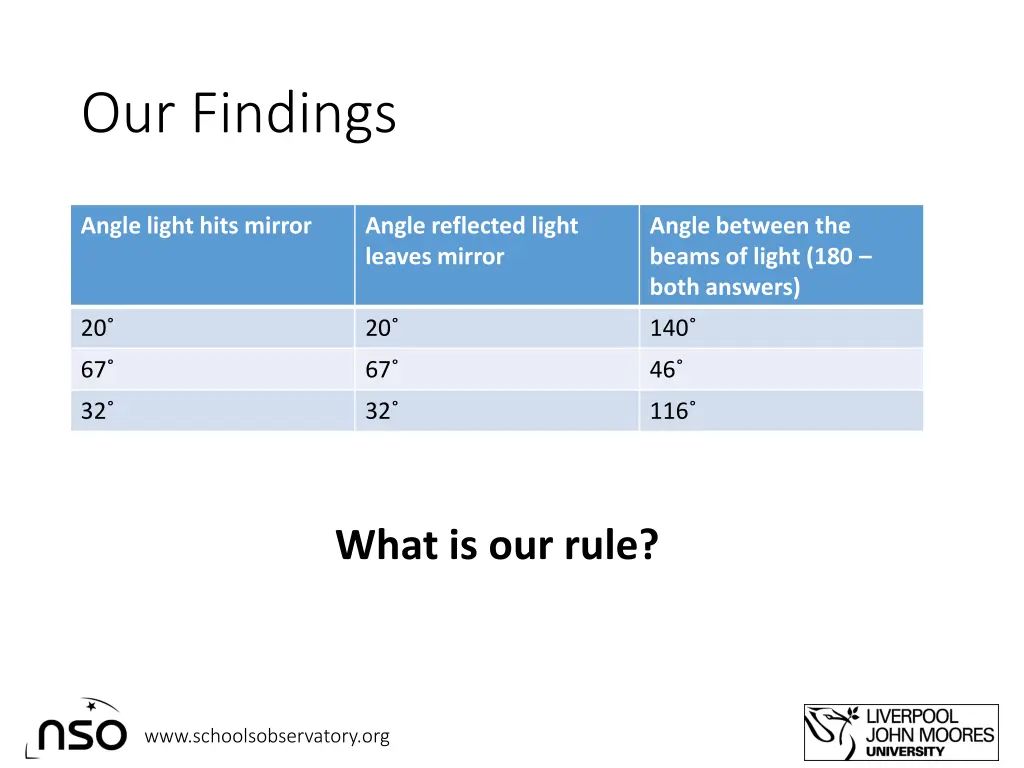 our findings