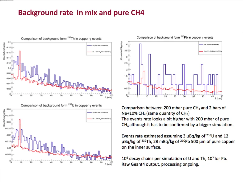 background rate in mix and pure ch4