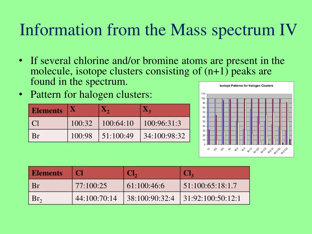 information from the mass spectrum iv