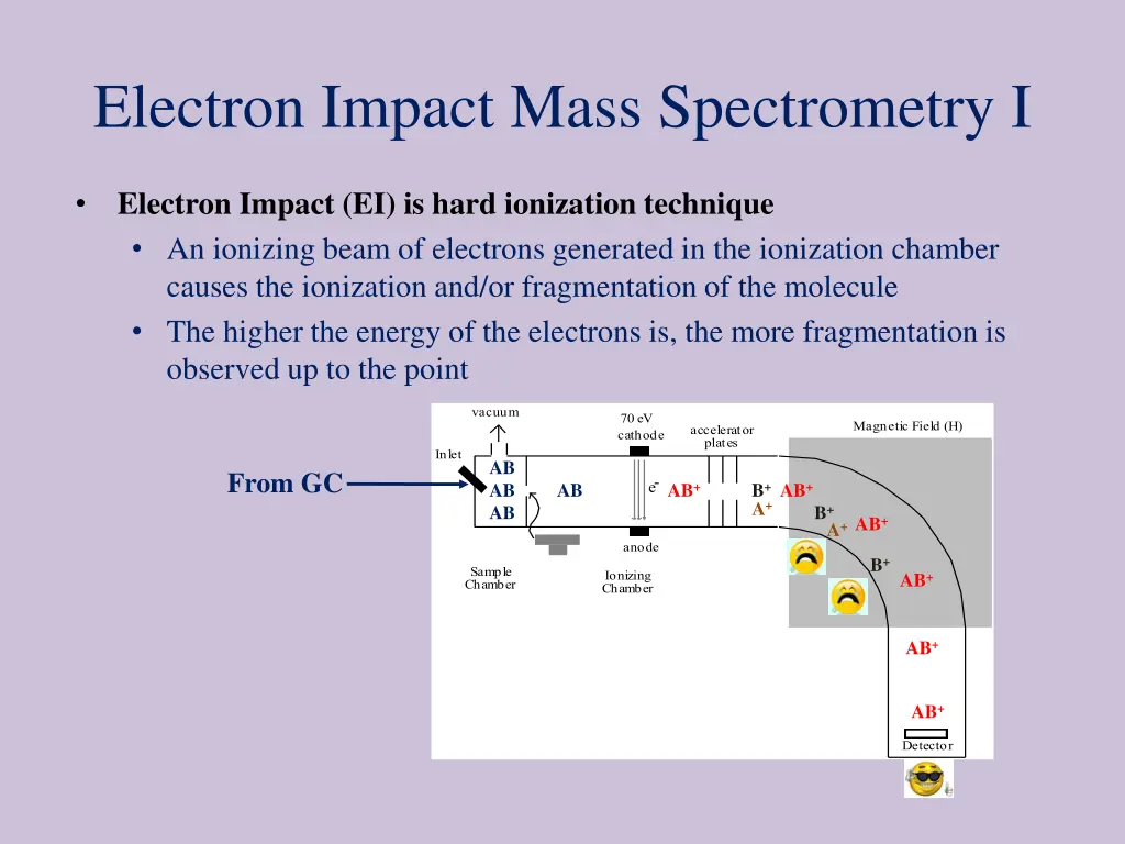 electron impact mass spectrometry i