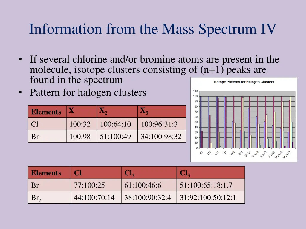 information from the mass spectrum iv