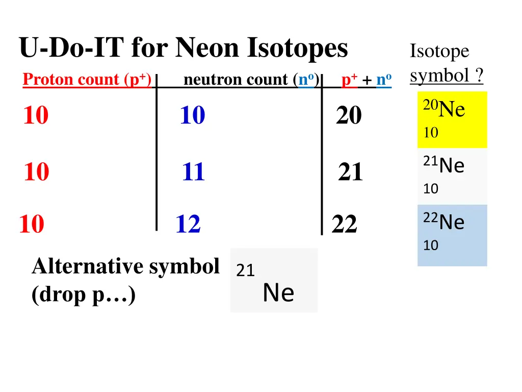 u do it for neon isotopes proton count p neutron