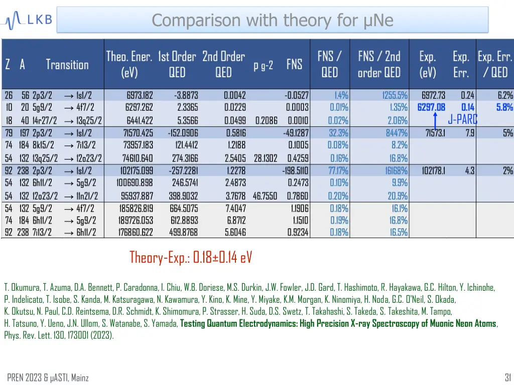 comparison with theory for ne