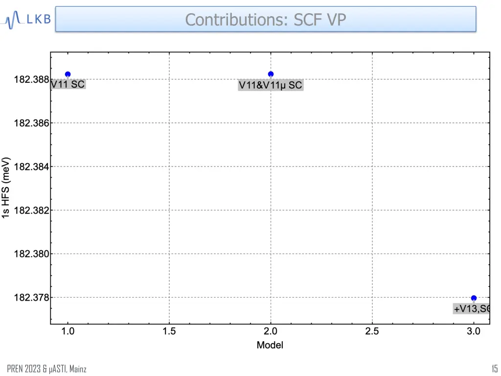 contributions scf vp 1