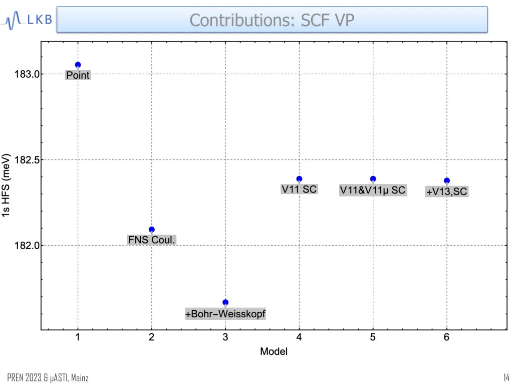 contributions scf vp