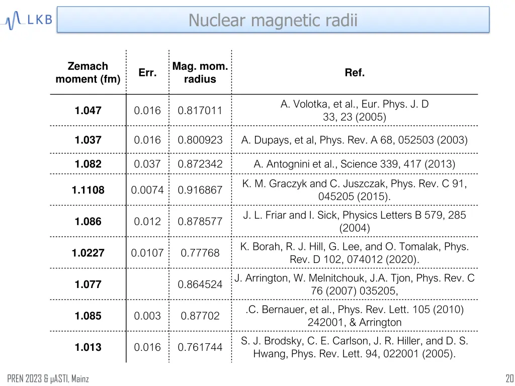 nuclear magnetic radii