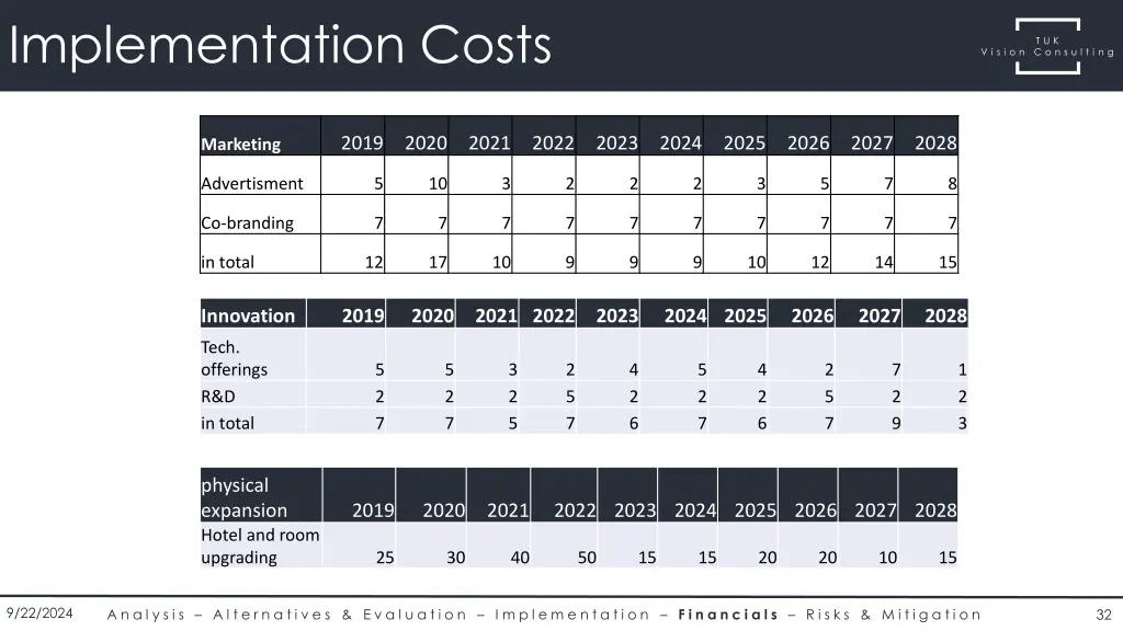 implementation costs