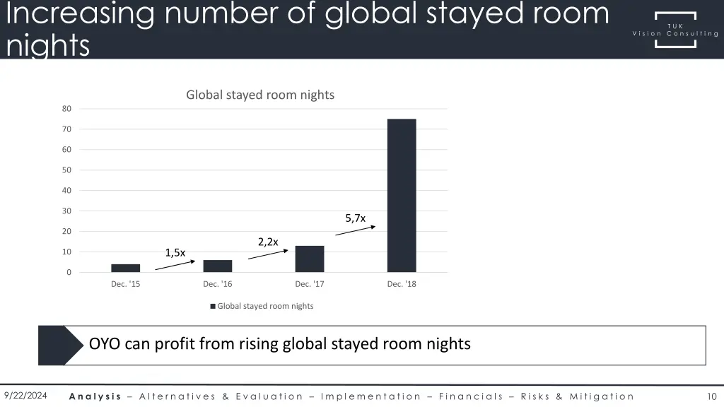 increasing number of global stayed room nights