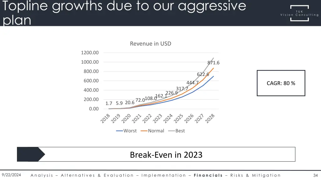 topline growths due to our aggressive plan