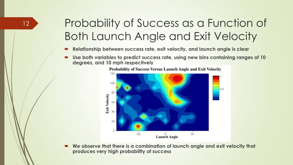 probability of success as a function of both