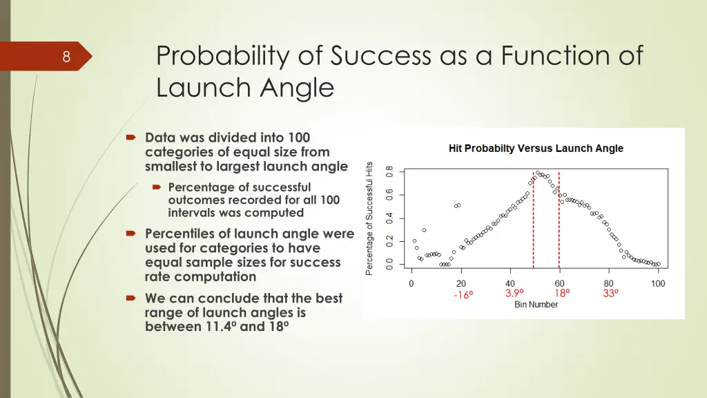 probability of success as a function of launch