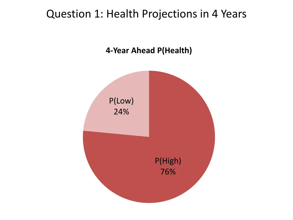 question 1 health projections in 4 years