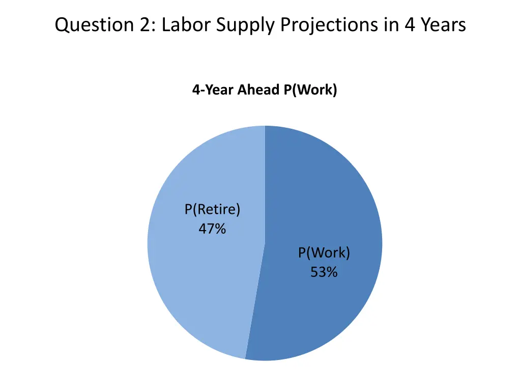 question 2 labor supply projections in 4 years