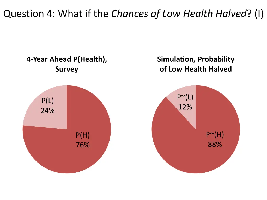 question 4 what if the chances of low health