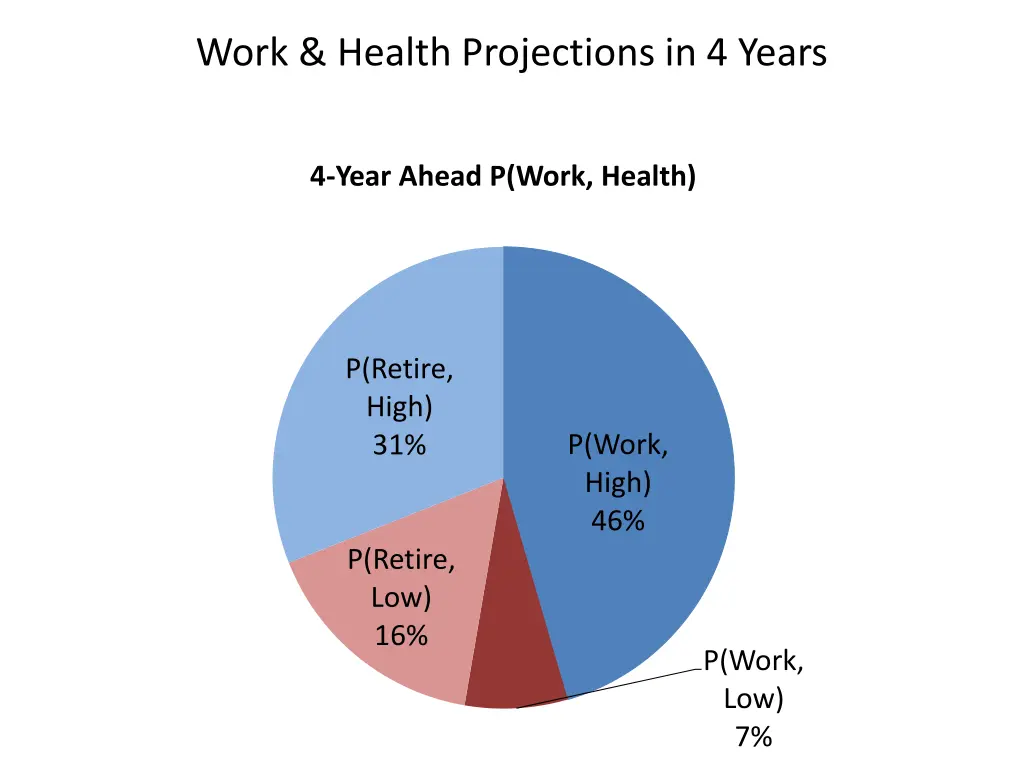 work health projections in 4 years