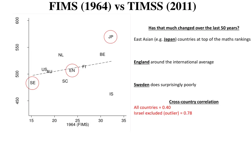 fims 1964 vs timss 2011