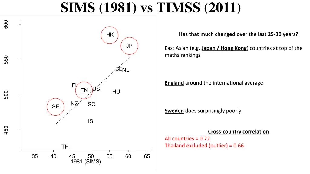 sims 1981 vs timss 2011