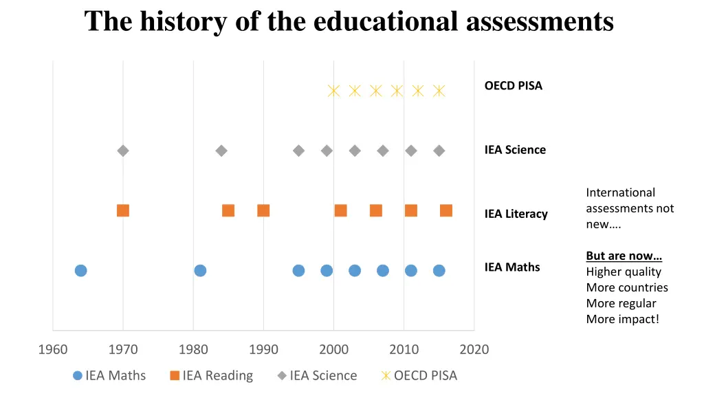 the history of the educational assessments 1