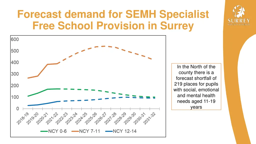 forecast demand for semh specialist free school