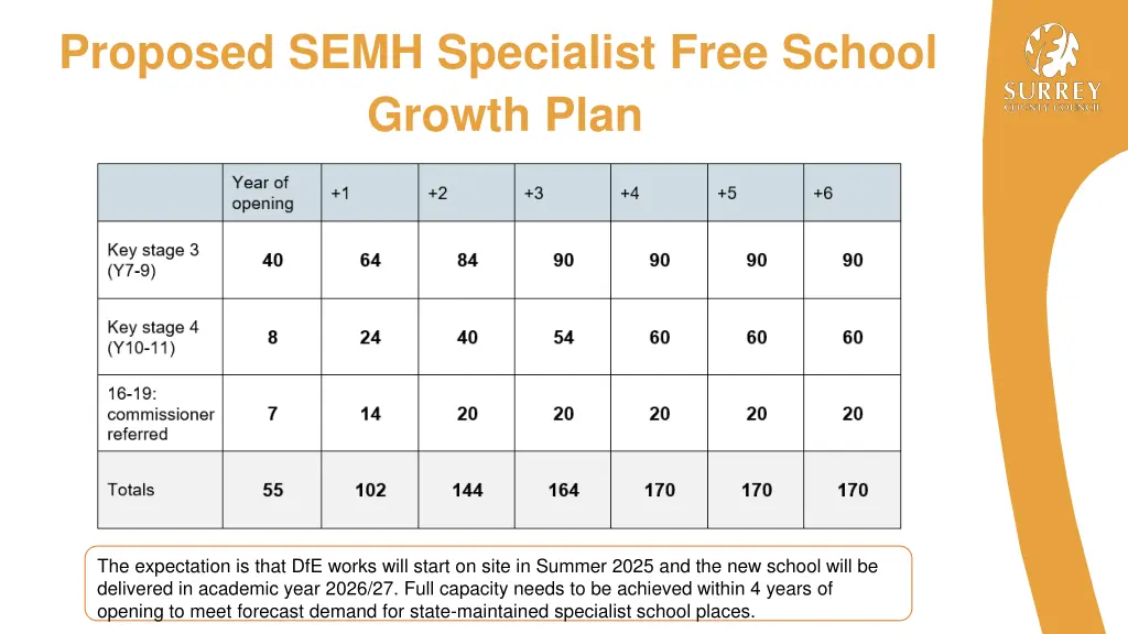 proposed semh specialist free school growth plan