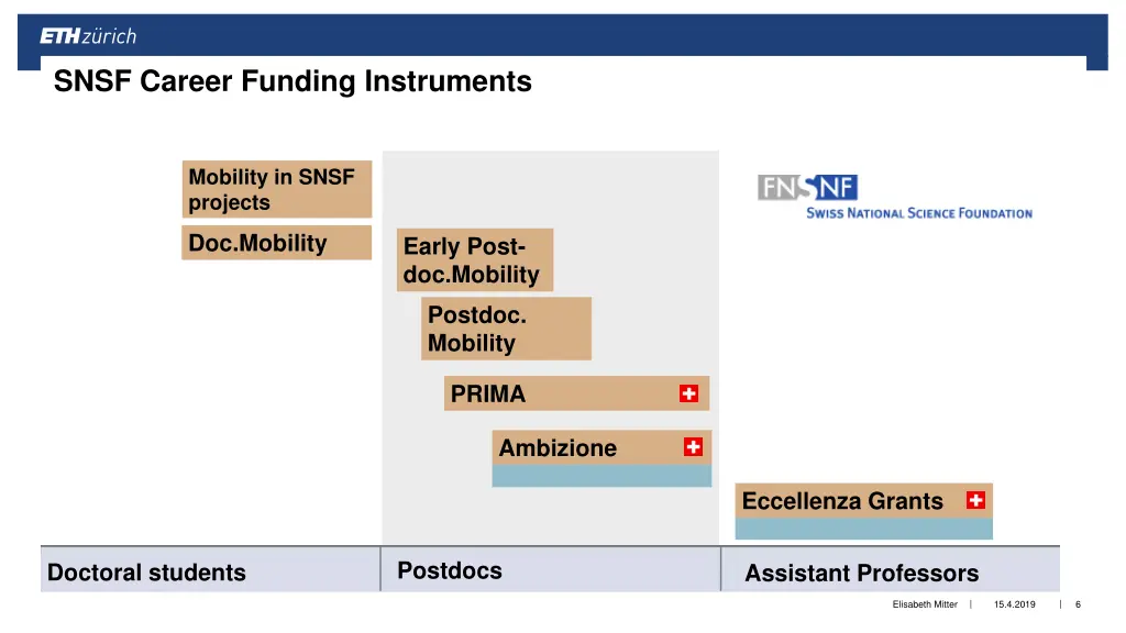 snsf career funding instruments