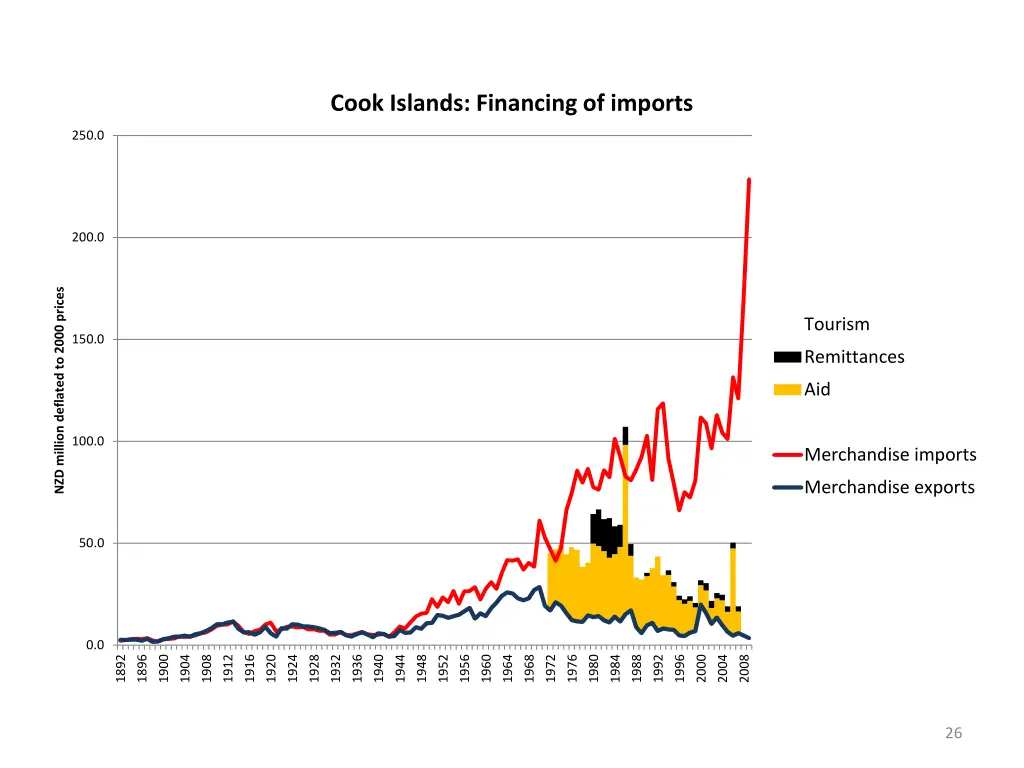 cook islands financing of imports 1