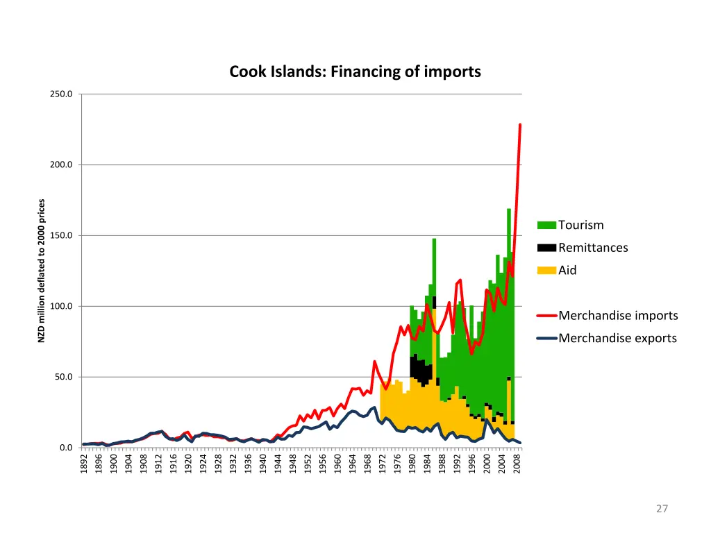 cook islands financing of imports 2