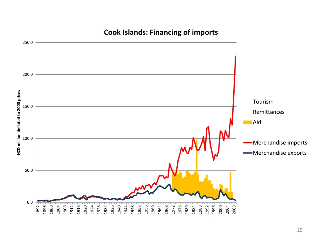 cook islands financing of imports