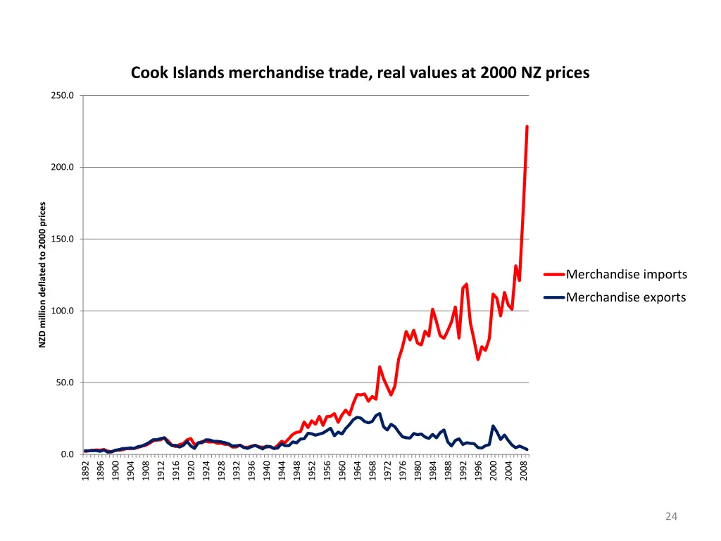 cook islands merchandise trade real values