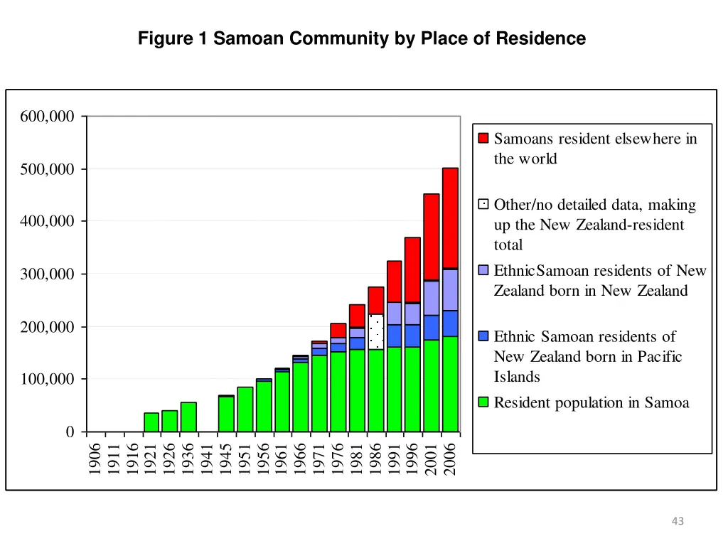 figure 1 samoan community by place of residence