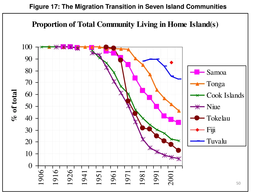 figure 17 the migration transition in seven