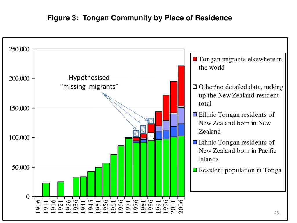 figure 3 tongan community by place of residence