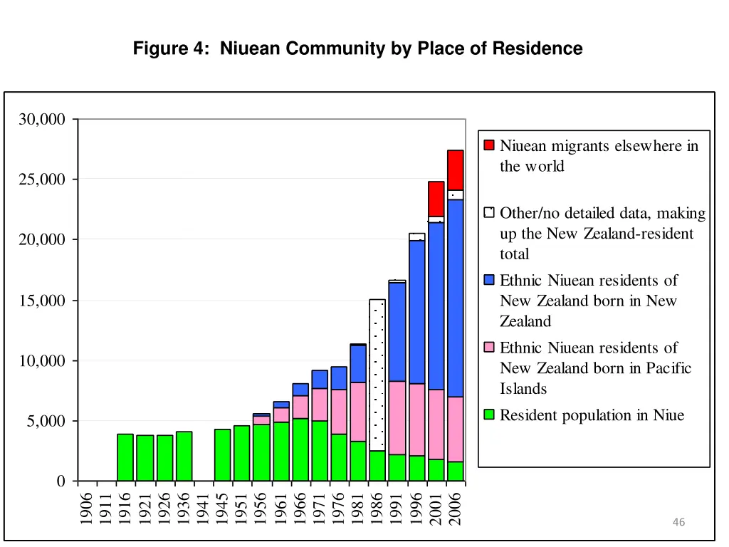 figure 4 niuean community by place of residence