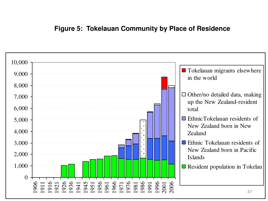 figure 5 tokelauan community by place of residence