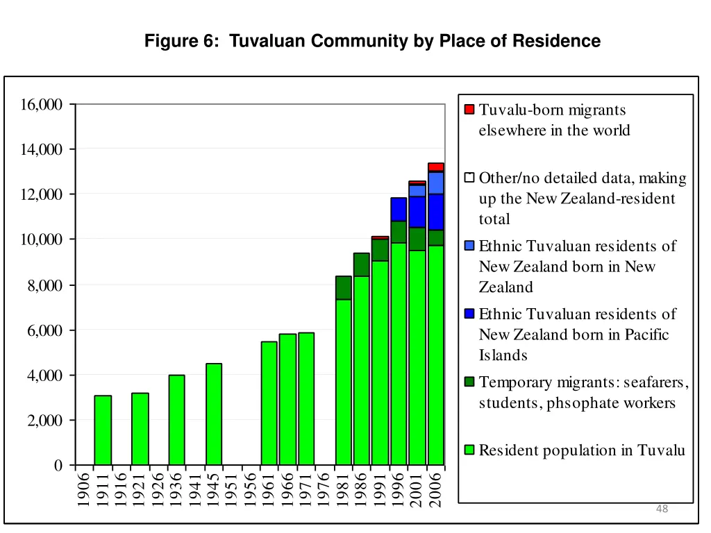 figure 6 tuvaluan community by place of residence