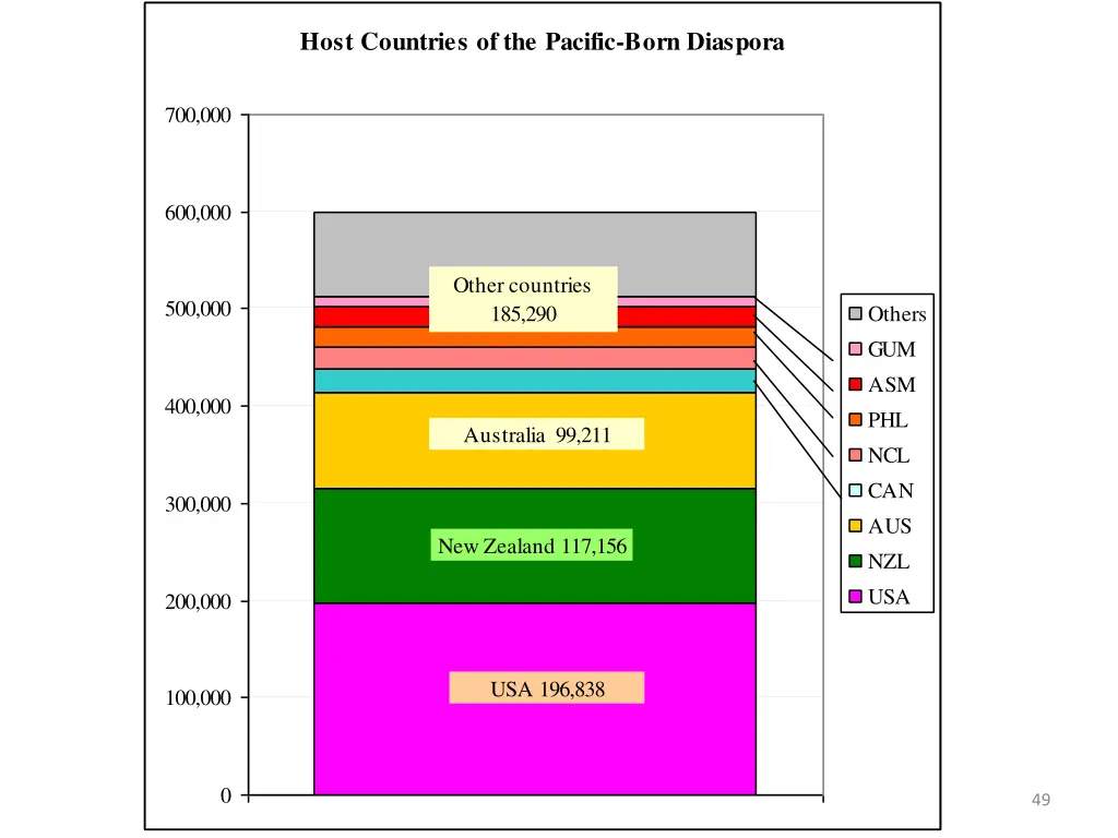 host countries of the pacific born diaspora