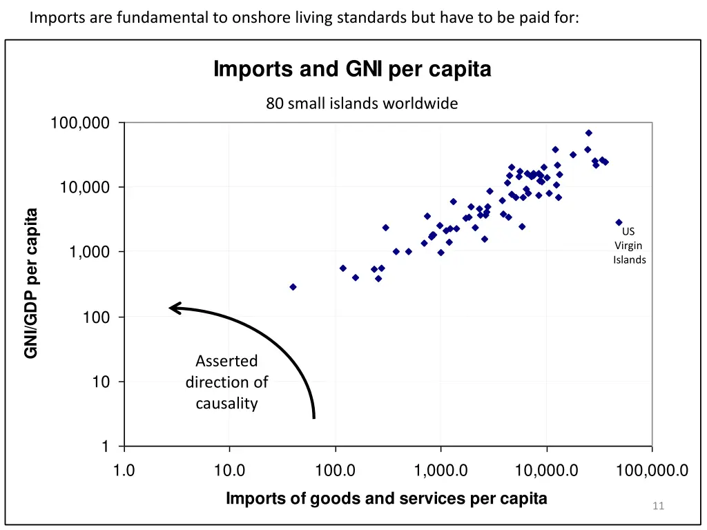 imports are fundamental to onshore living