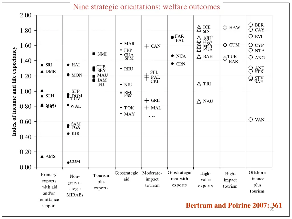 nine strategic orientations welfare outcomes