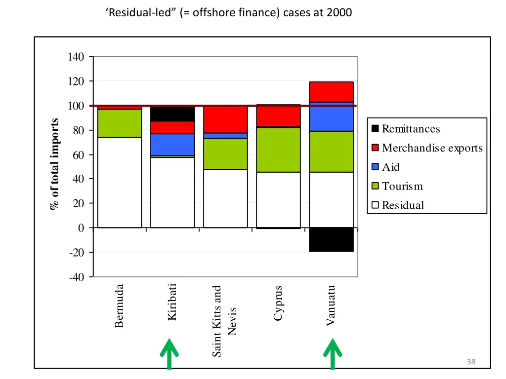 residual led offshore finance cases at 2000