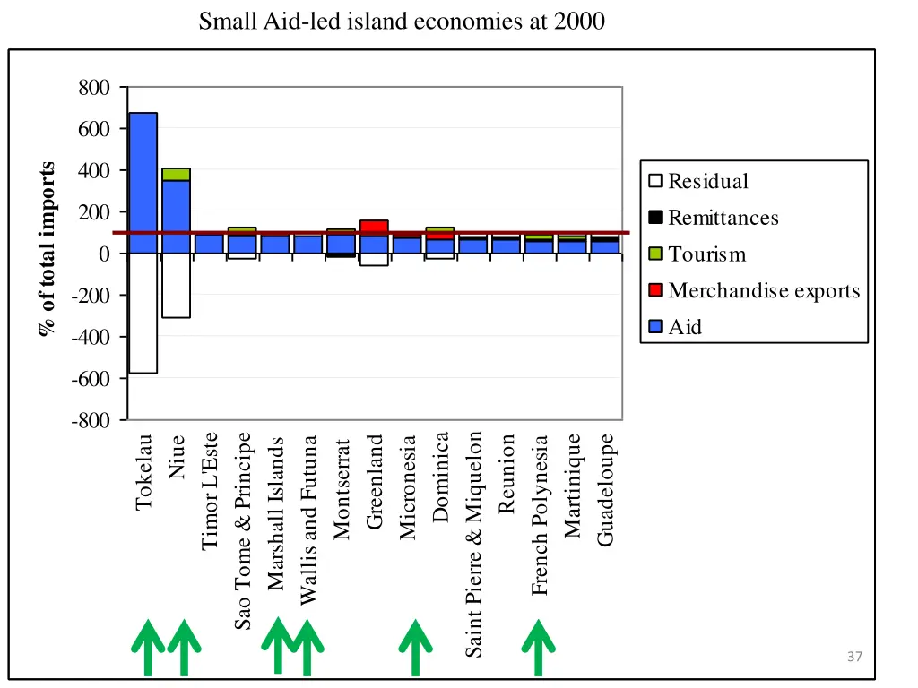 small aid led island economies at 2000