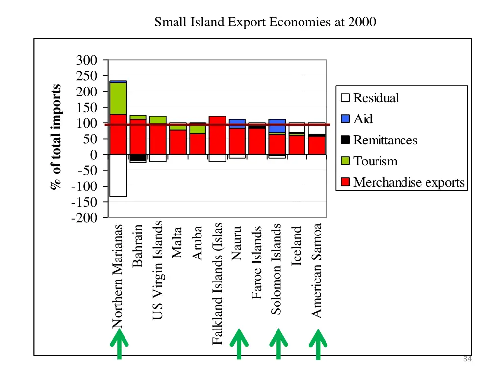 small island export economies at 2000