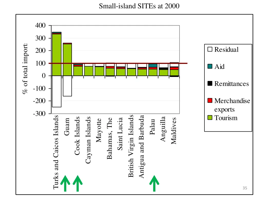 small island sites at 2000