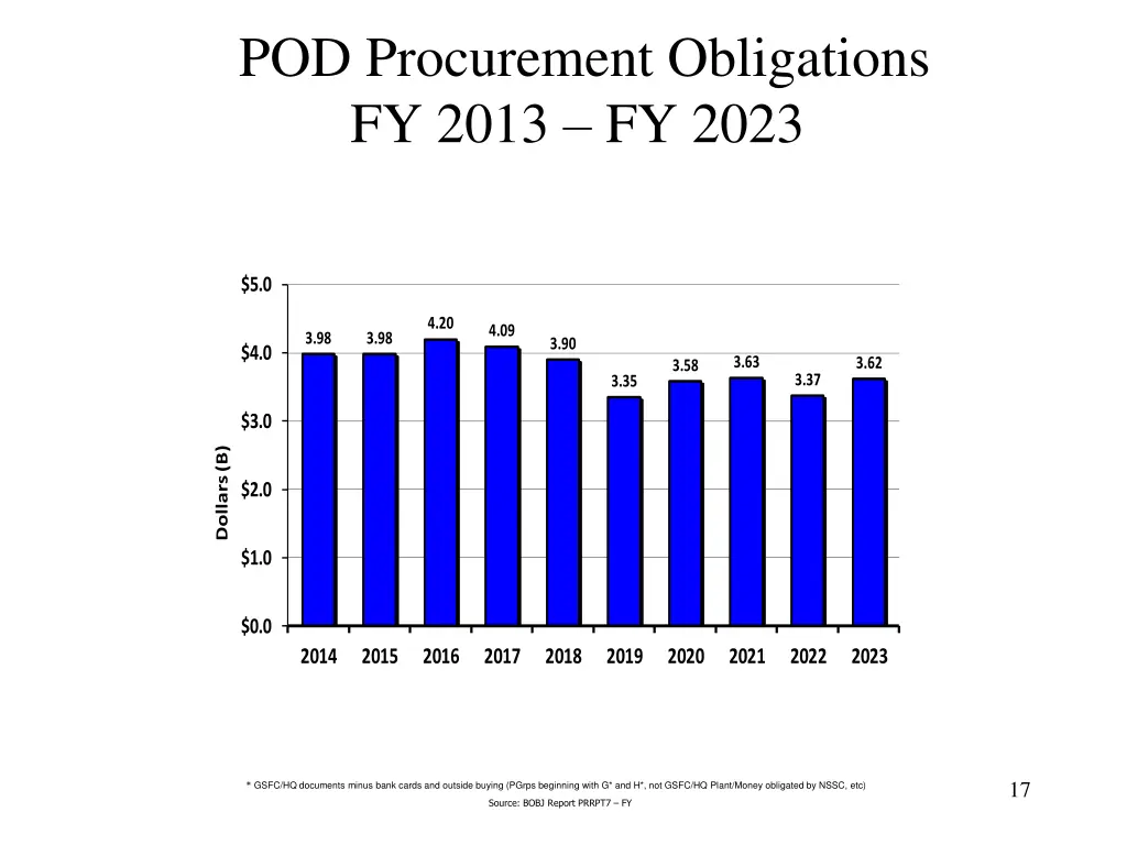 pod procurement obligations fy 2013 fy 2023