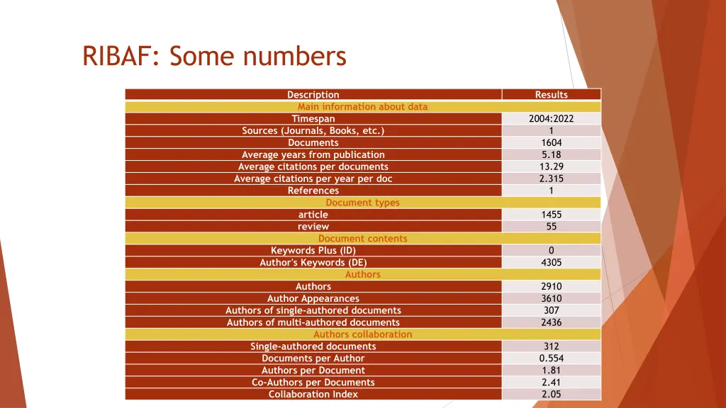 ribaf some numbers 1