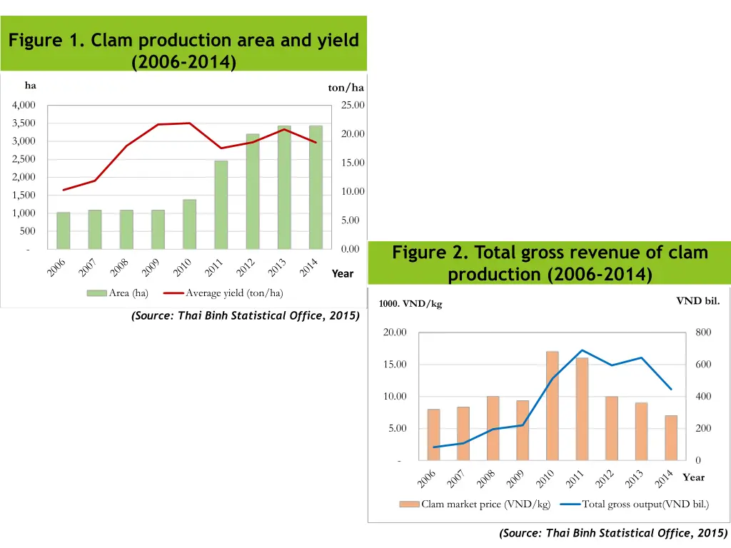 figure 1 clam production area and yield 2006 2014